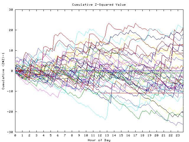 Cumulative Z plot