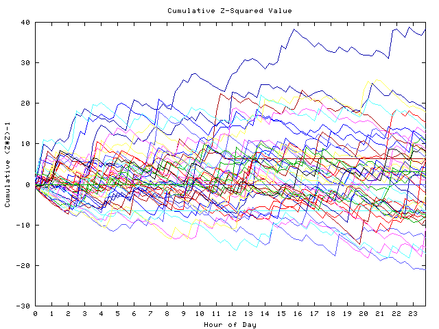 Cumulative Z plot