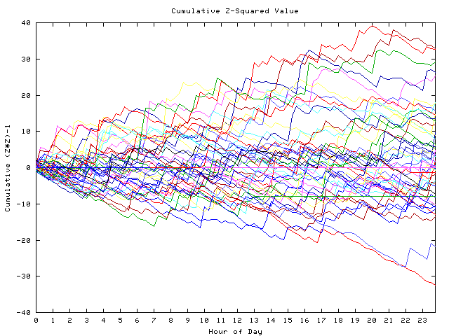 Cumulative Z plot