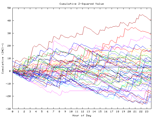 Cumulative Z plot