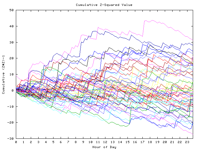 Cumulative Z plot