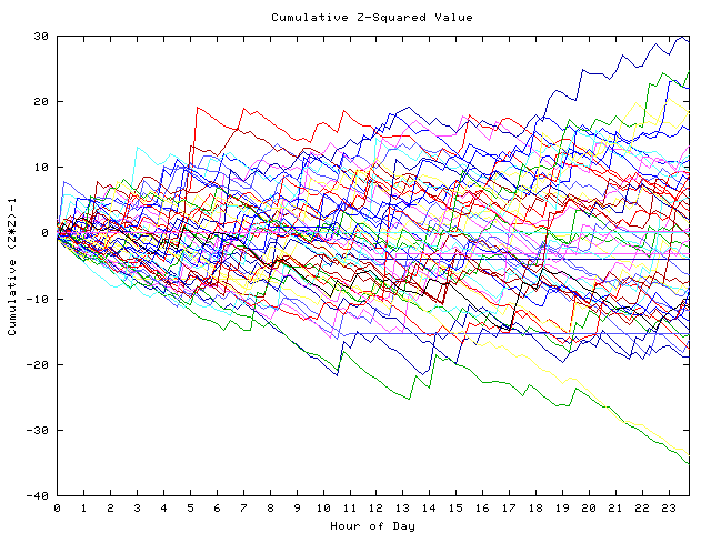 Cumulative Z plot