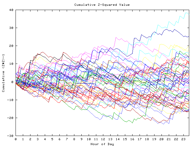 Cumulative Z plot