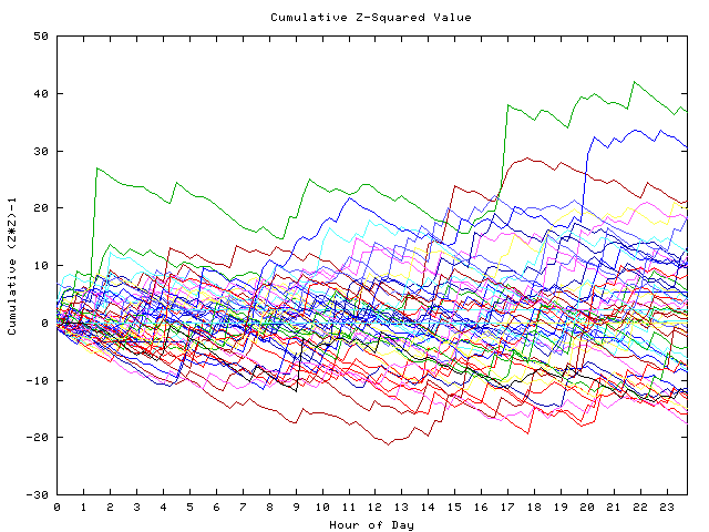 Cumulative Z plot