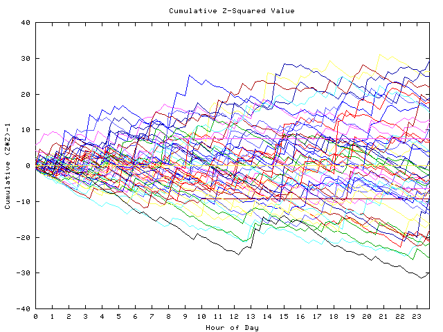 Cumulative Z plot