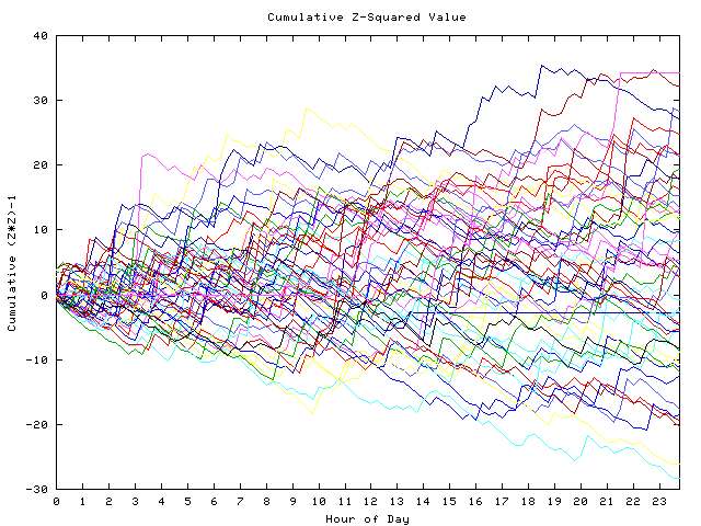 Cumulative Z plot