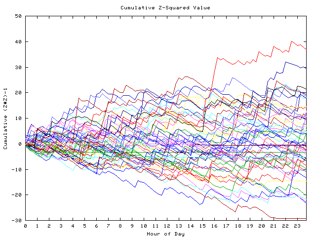 Cumulative Z plot