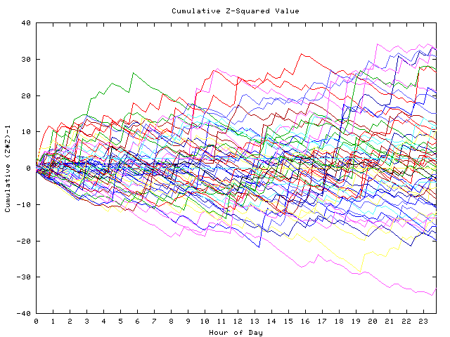 Cumulative Z plot