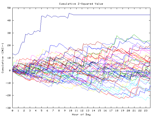 Cumulative Z plot