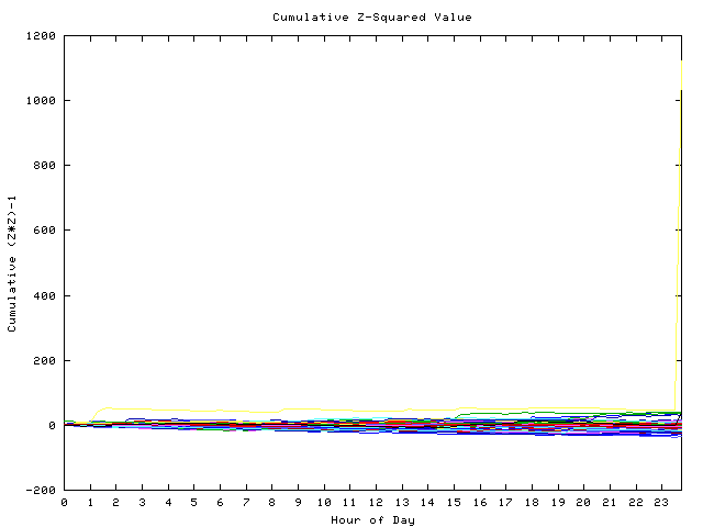 Cumulative Z plot