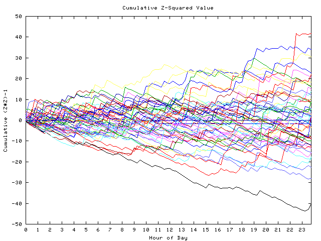 Cumulative Z plot