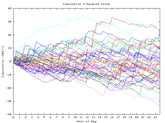 Cumulative Z plot