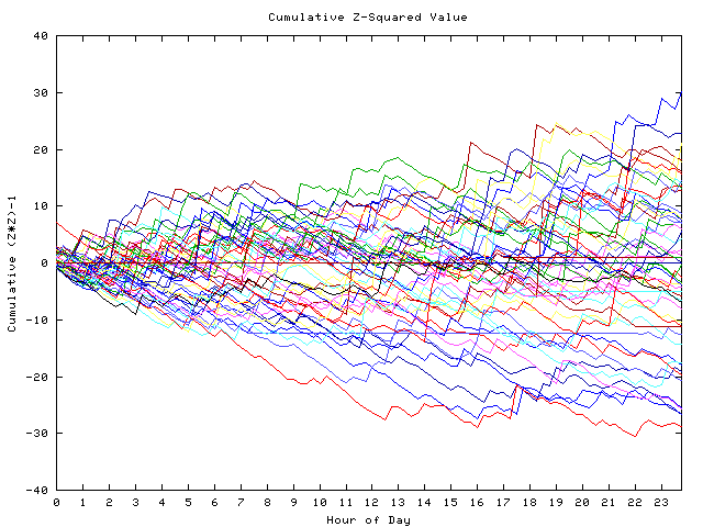 Cumulative Z plot