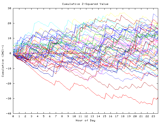 Cumulative Z plot