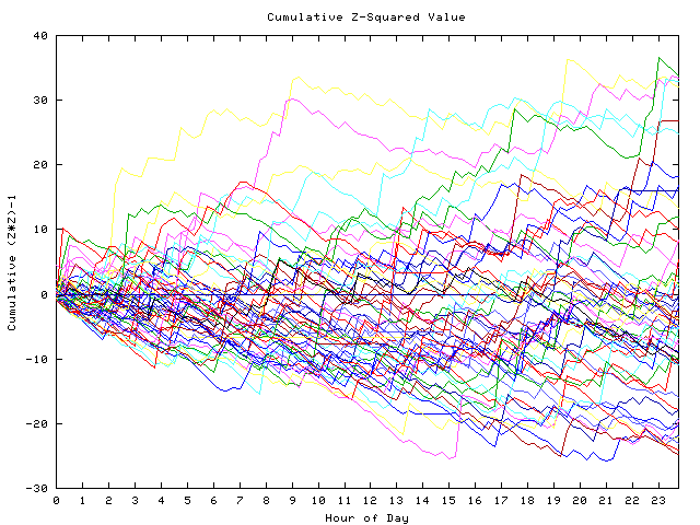 Cumulative Z plot