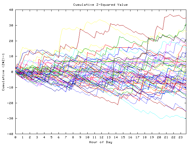 Cumulative Z plot