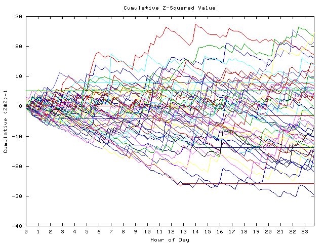 Cumulative Z plot