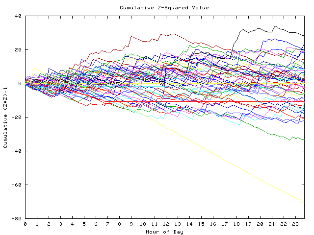 Cumulative Z plot