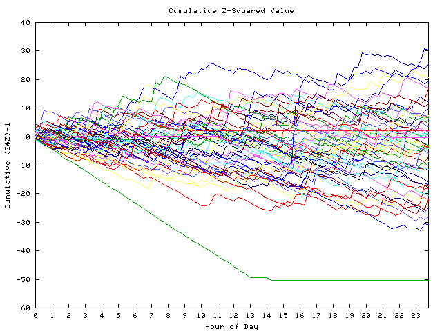 Cumulative Z plot