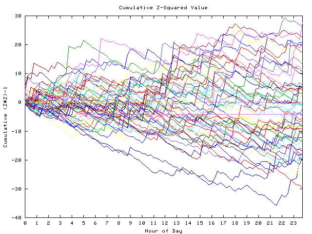 Cumulative Z plot