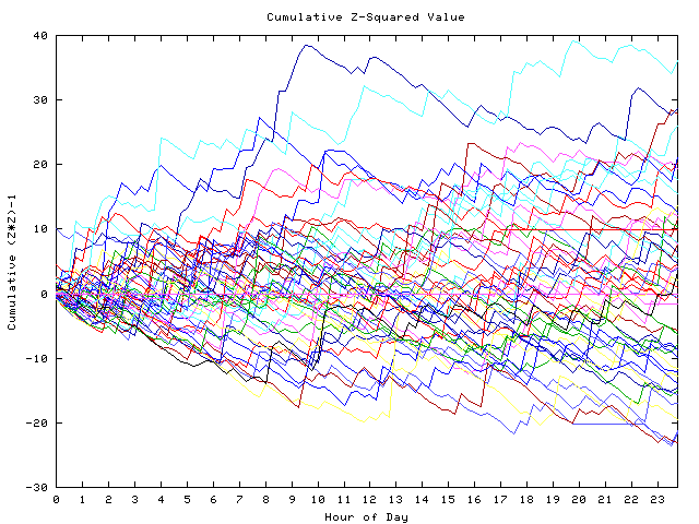 Cumulative Z plot