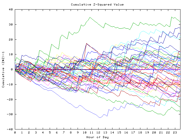 Cumulative Z plot