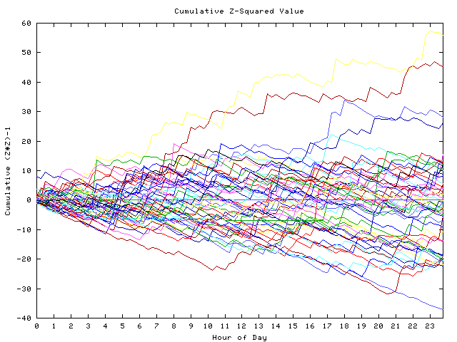 Cumulative Z plot