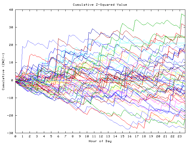 Cumulative Z plot