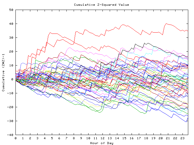 Cumulative Z plot