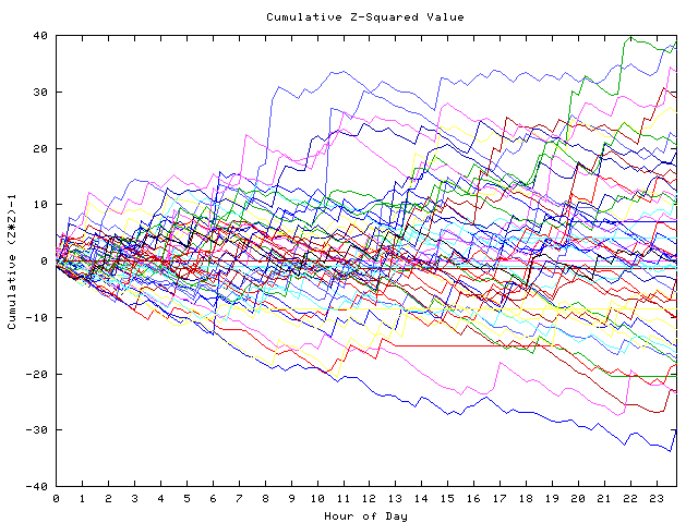 Cumulative Z plot