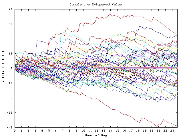 Cumulative Z plot