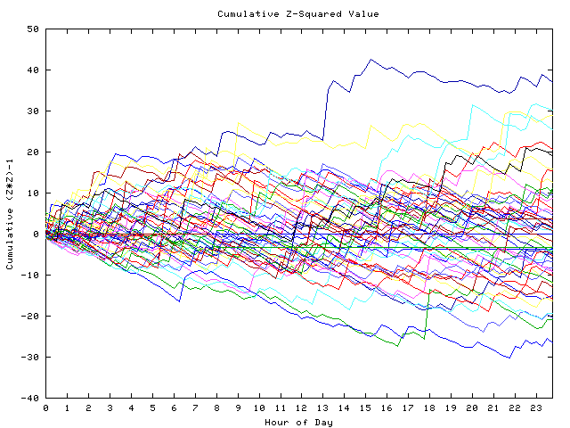 Cumulative Z plot