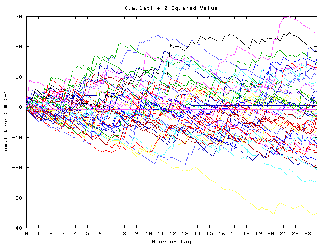 Cumulative Z plot