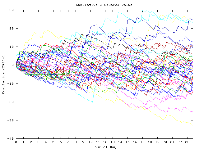 Cumulative Z plot