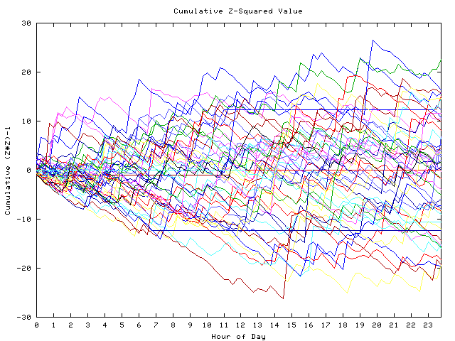 Cumulative Z plot