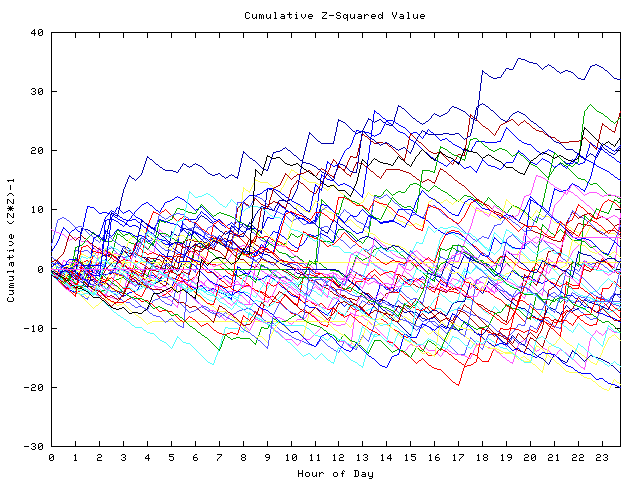 Cumulative Z plot