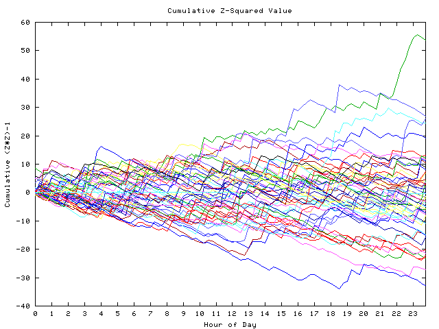 Cumulative Z plot