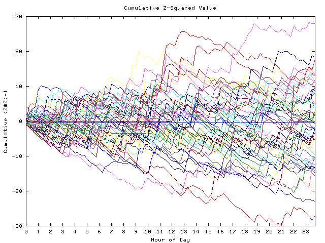 Cumulative Z plot