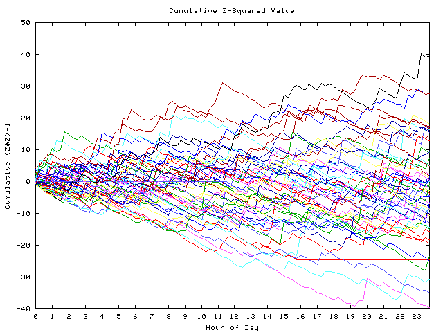 Cumulative Z plot