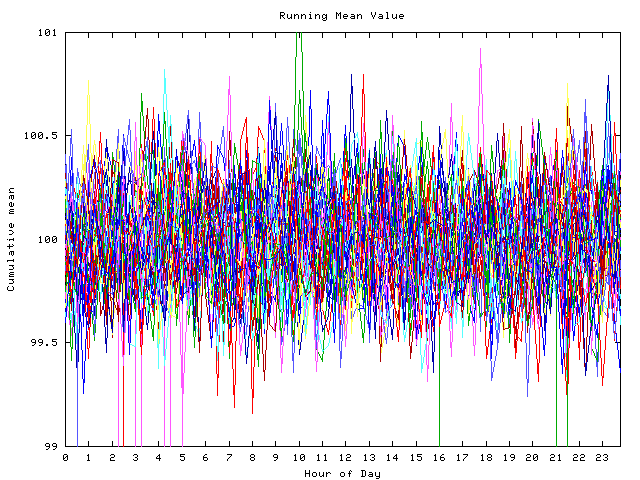 Mean deviation plot for indiv