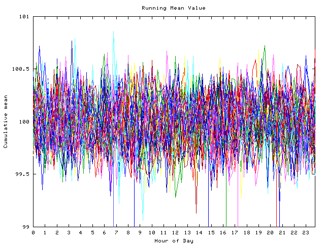 Mean deviation plot for indiv