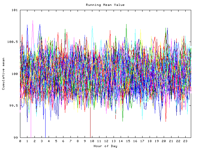 Mean deviation plot for indiv