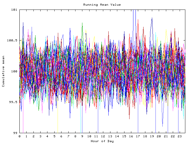 Mean deviation plot for indiv