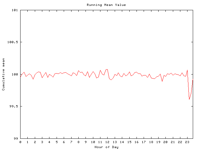 Mean deviation plot for comp