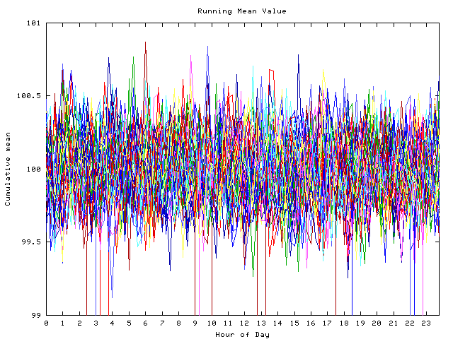 Mean deviation plot for indiv