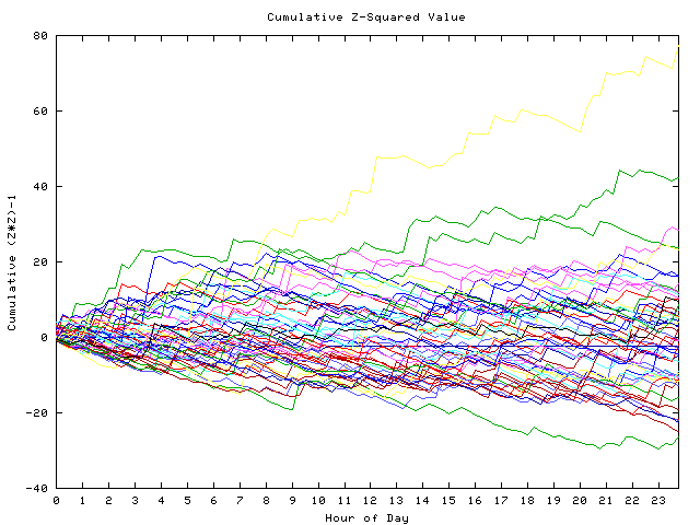 Cumulative Z plot