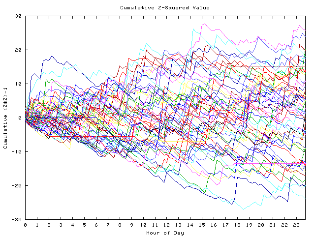 Cumulative Z plot