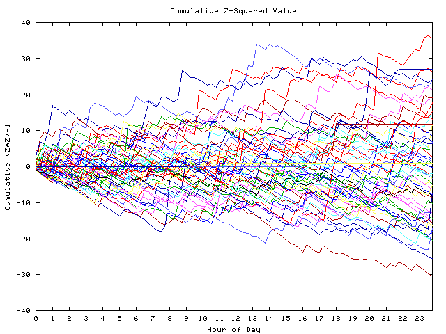 Cumulative Z plot