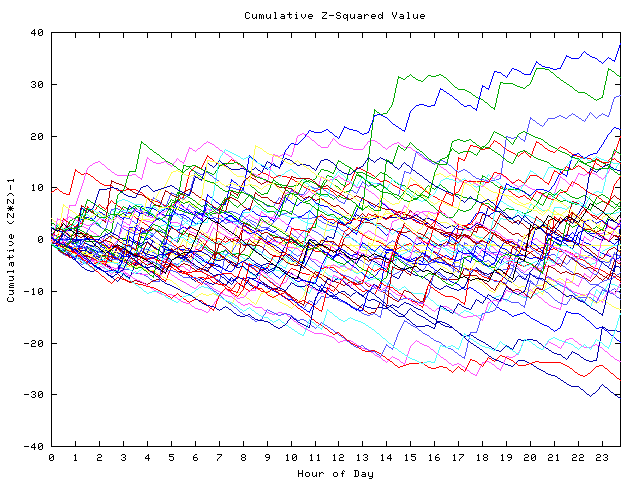 Cumulative Z plot