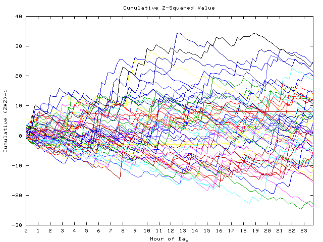 Cumulative Z plot